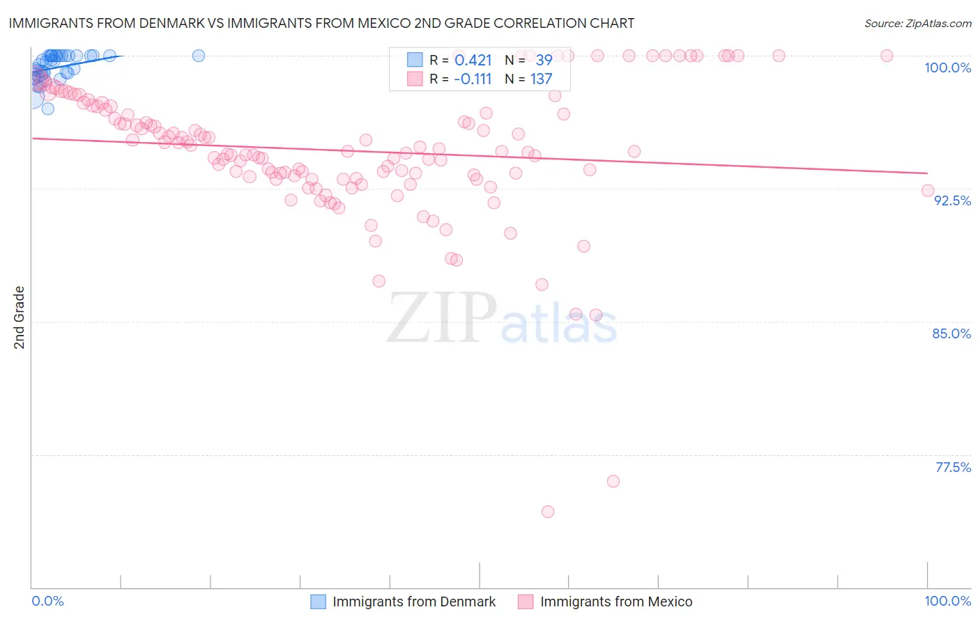 Immigrants from Denmark vs Immigrants from Mexico 2nd Grade