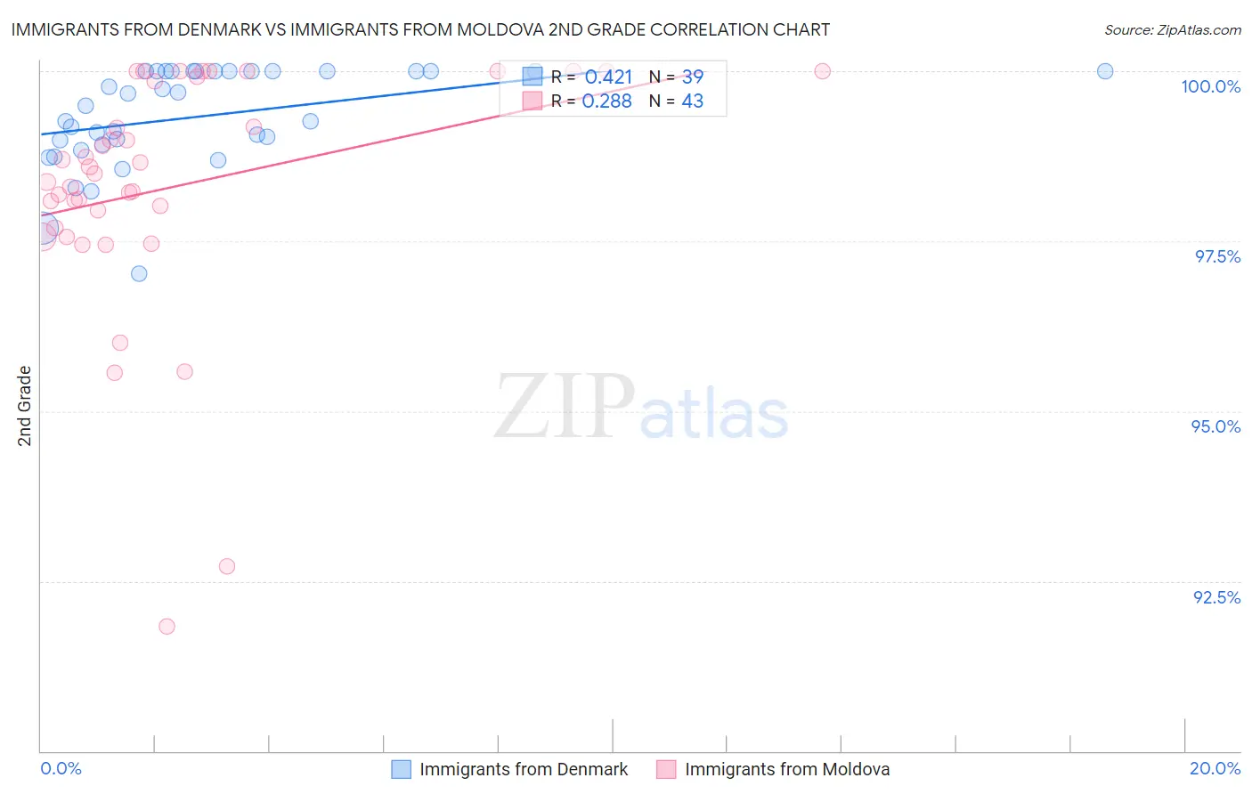 Immigrants from Denmark vs Immigrants from Moldova 2nd Grade