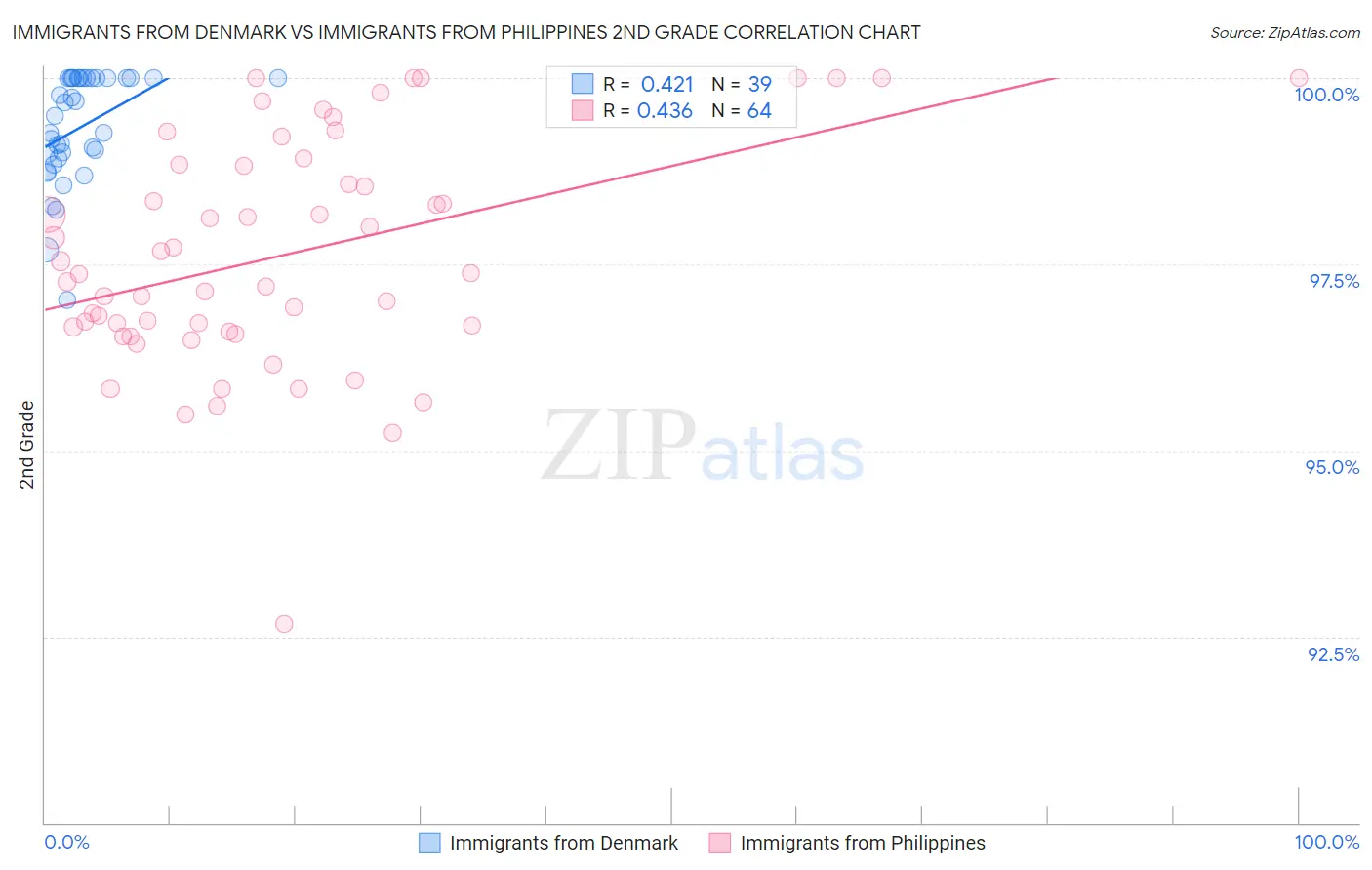 Immigrants from Denmark vs Immigrants from Philippines 2nd Grade