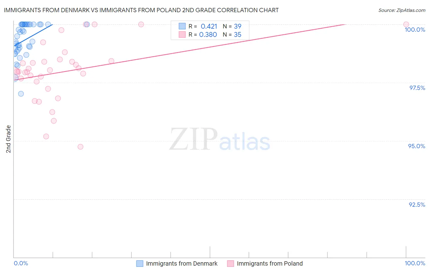 Immigrants from Denmark vs Immigrants from Poland 2nd Grade