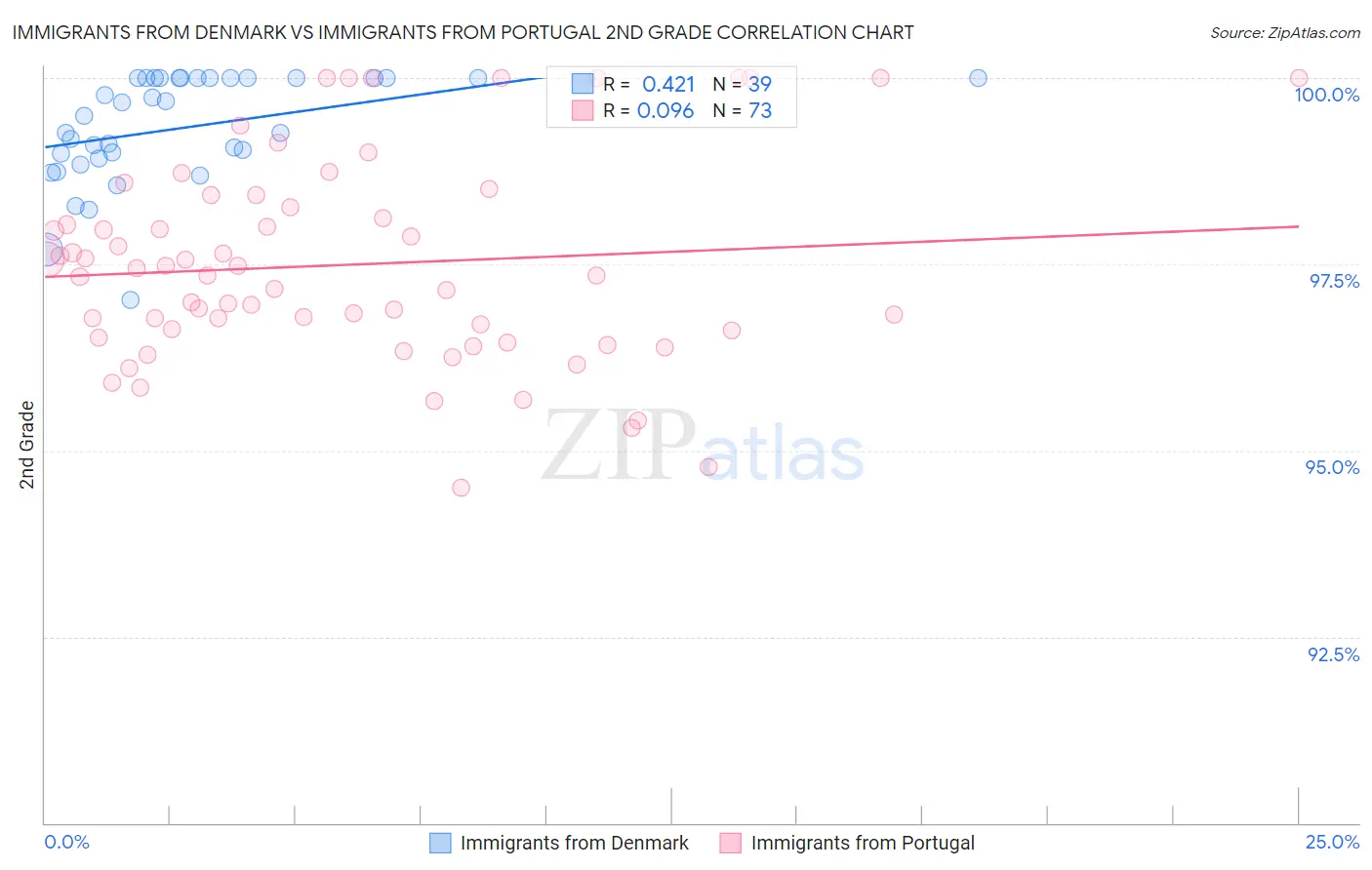 Immigrants from Denmark vs Immigrants from Portugal 2nd Grade