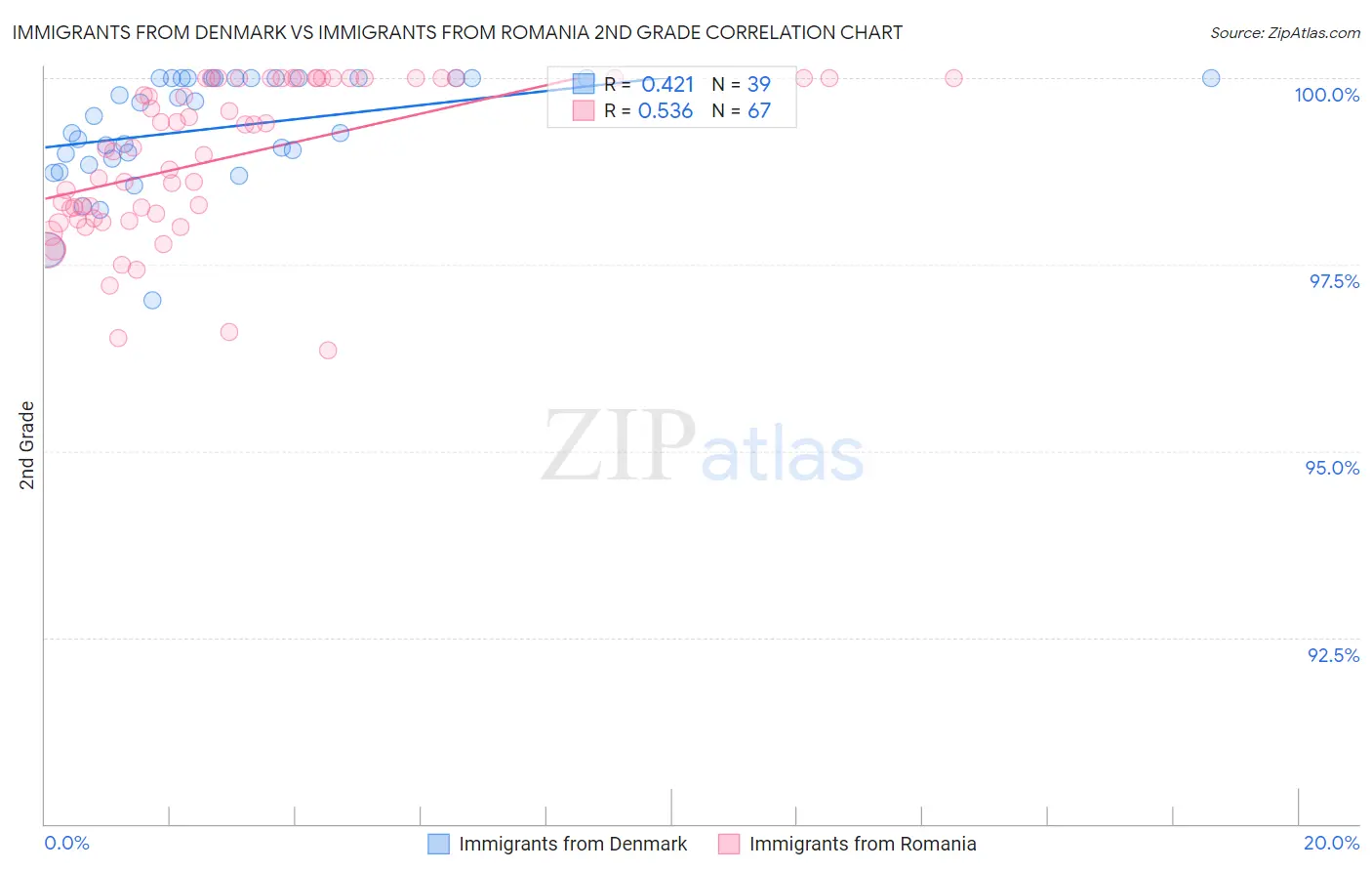 Immigrants from Denmark vs Immigrants from Romania 2nd Grade