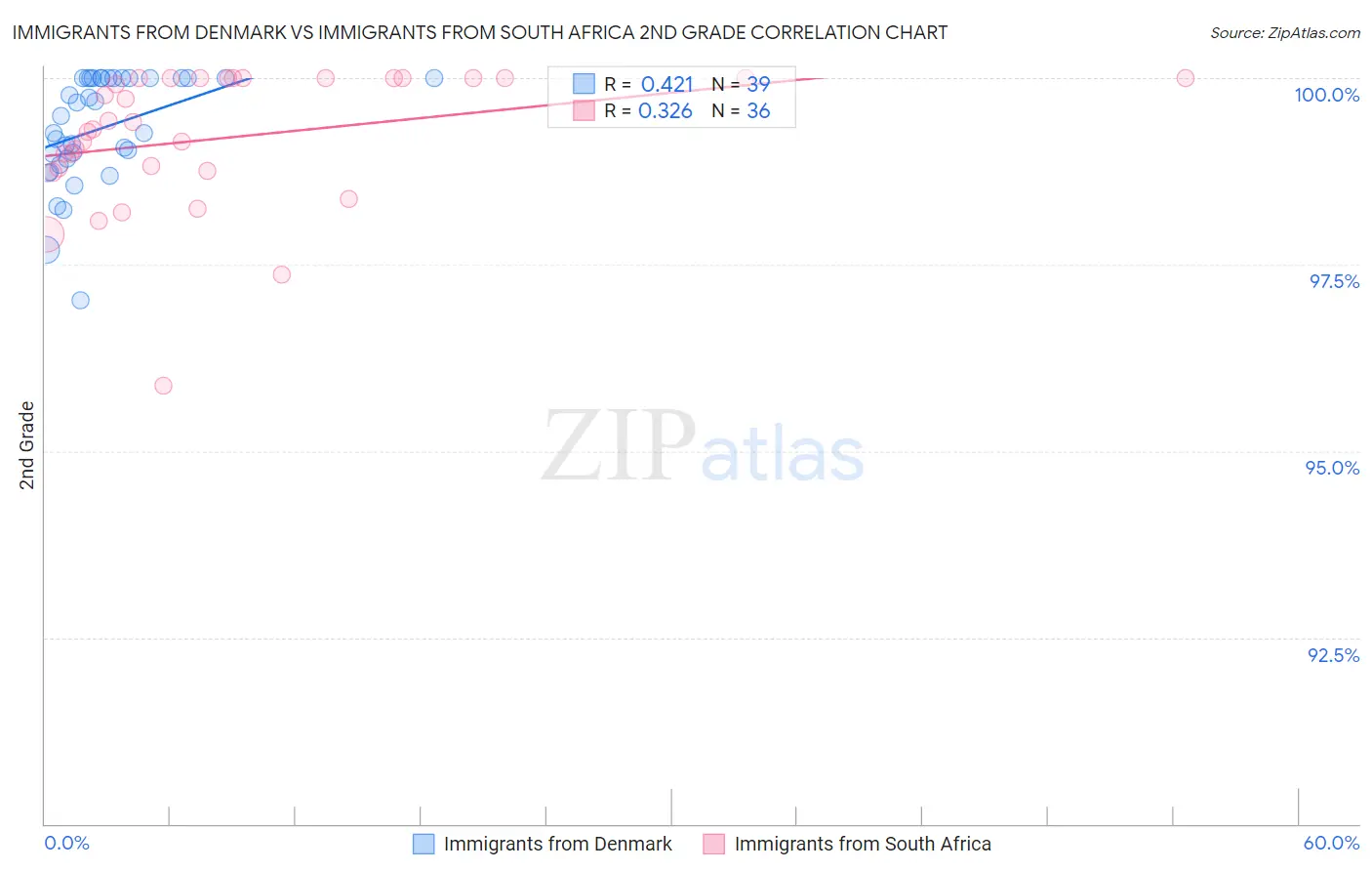 Immigrants from Denmark vs Immigrants from South Africa 2nd Grade