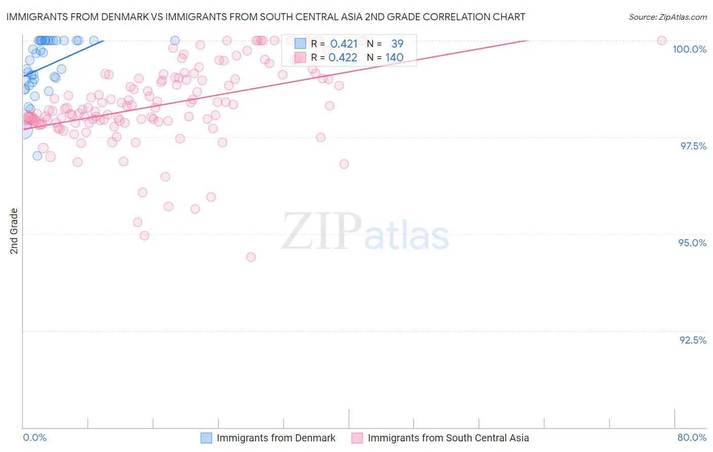 Immigrants from Denmark vs Immigrants from South Central Asia 2nd Grade