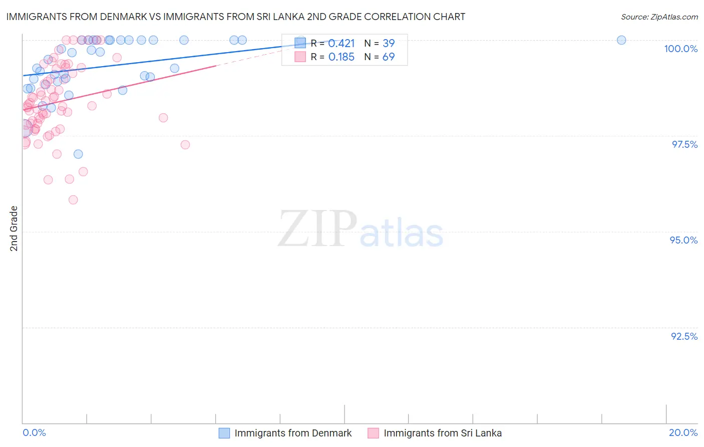 Immigrants from Denmark vs Immigrants from Sri Lanka 2nd Grade