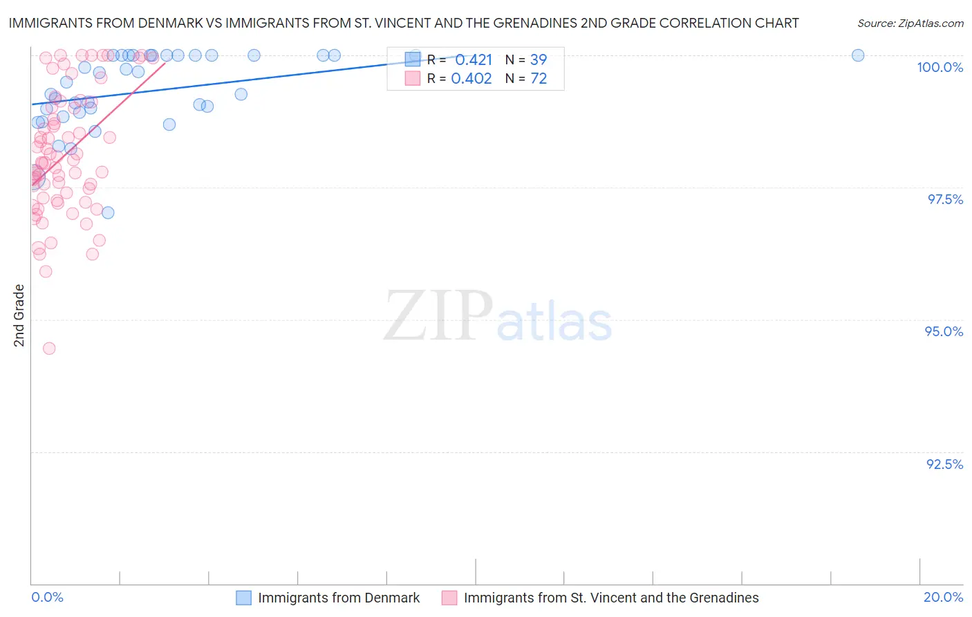 Immigrants from Denmark vs Immigrants from St. Vincent and the Grenadines 2nd Grade