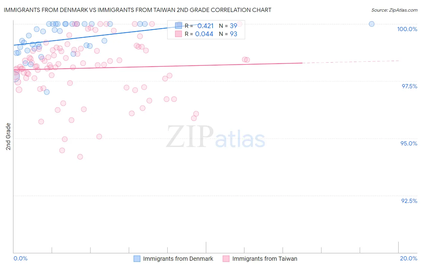 Immigrants from Denmark vs Immigrants from Taiwan 2nd Grade