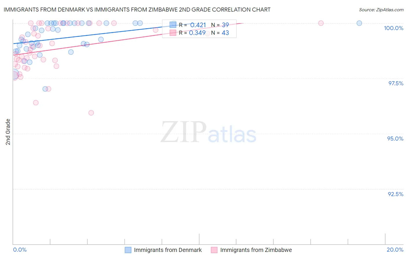 Immigrants from Denmark vs Immigrants from Zimbabwe 2nd Grade