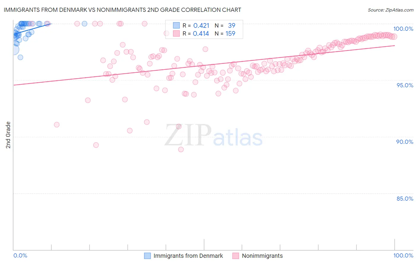 Immigrants from Denmark vs Nonimmigrants 2nd Grade