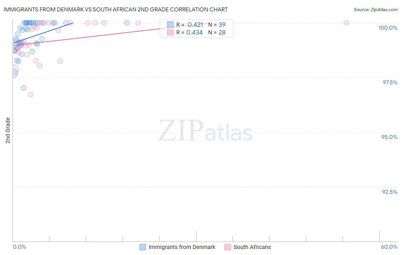 Immigrants from Denmark vs South African 2nd Grade