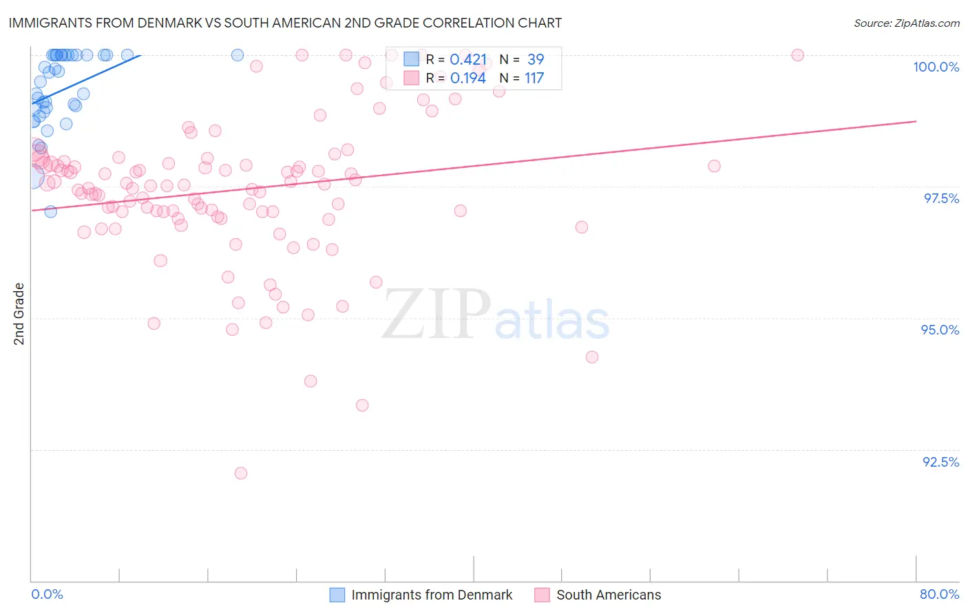 Immigrants from Denmark vs South American 2nd Grade