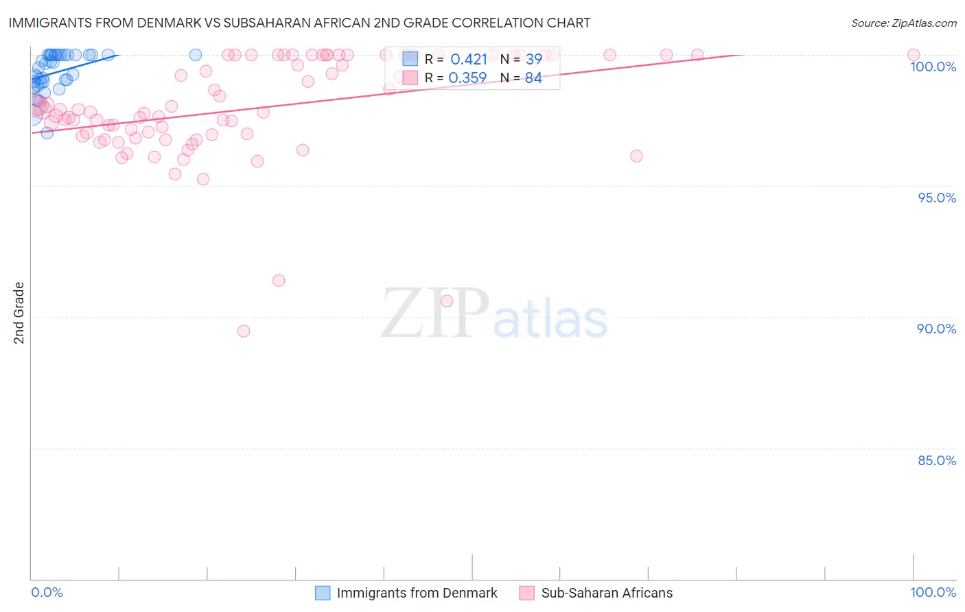 Immigrants from Denmark vs Subsaharan African 2nd Grade