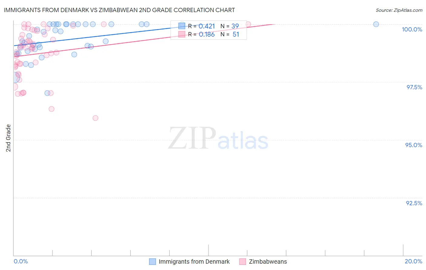 Immigrants from Denmark vs Zimbabwean 2nd Grade