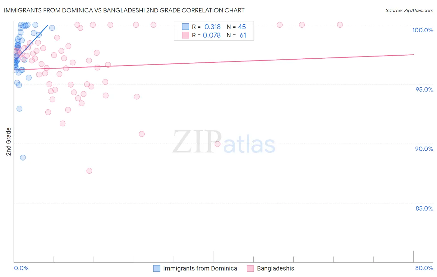Immigrants from Dominica vs Bangladeshi 2nd Grade