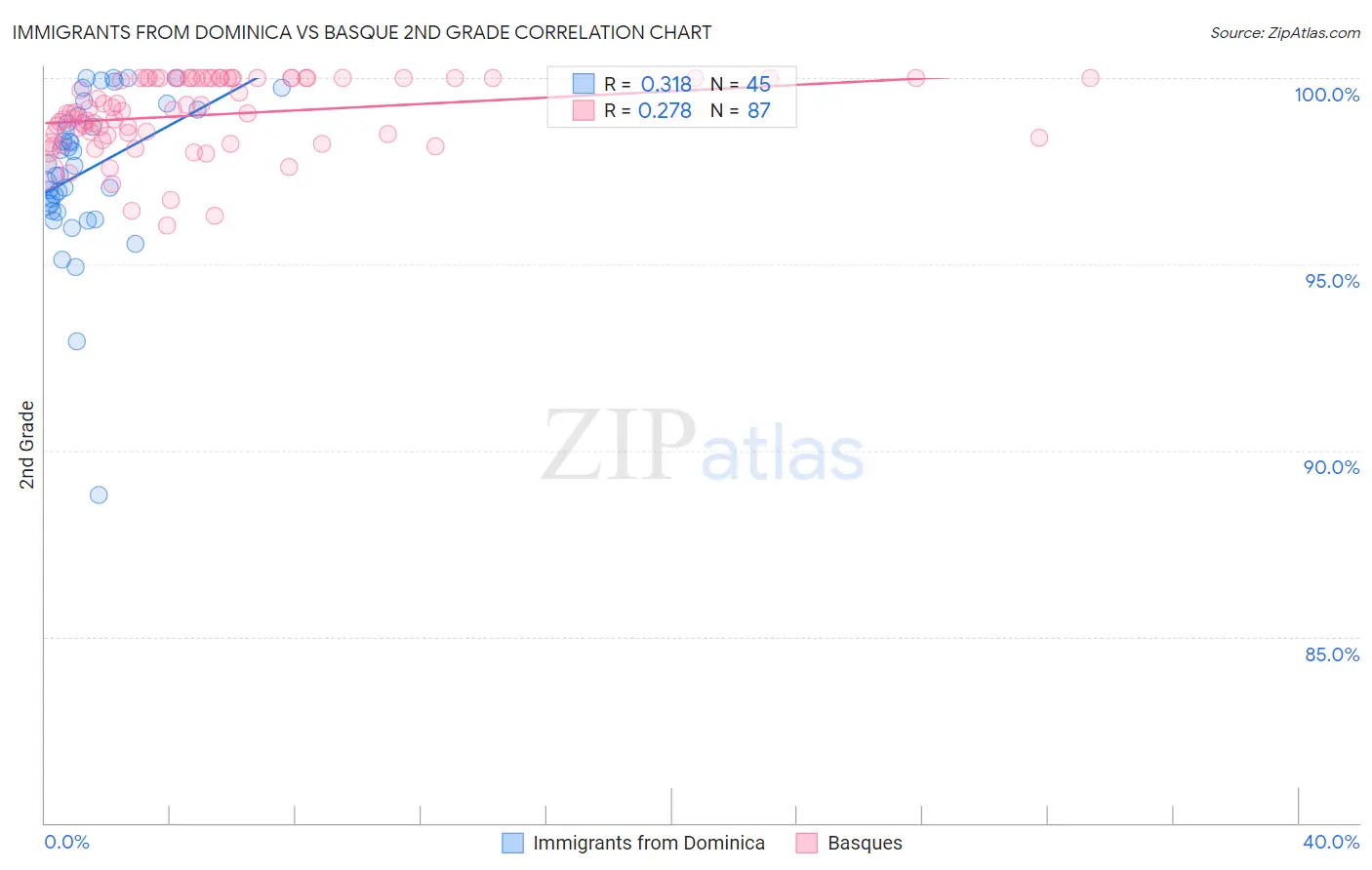 Immigrants from Dominica vs Basque 2nd Grade