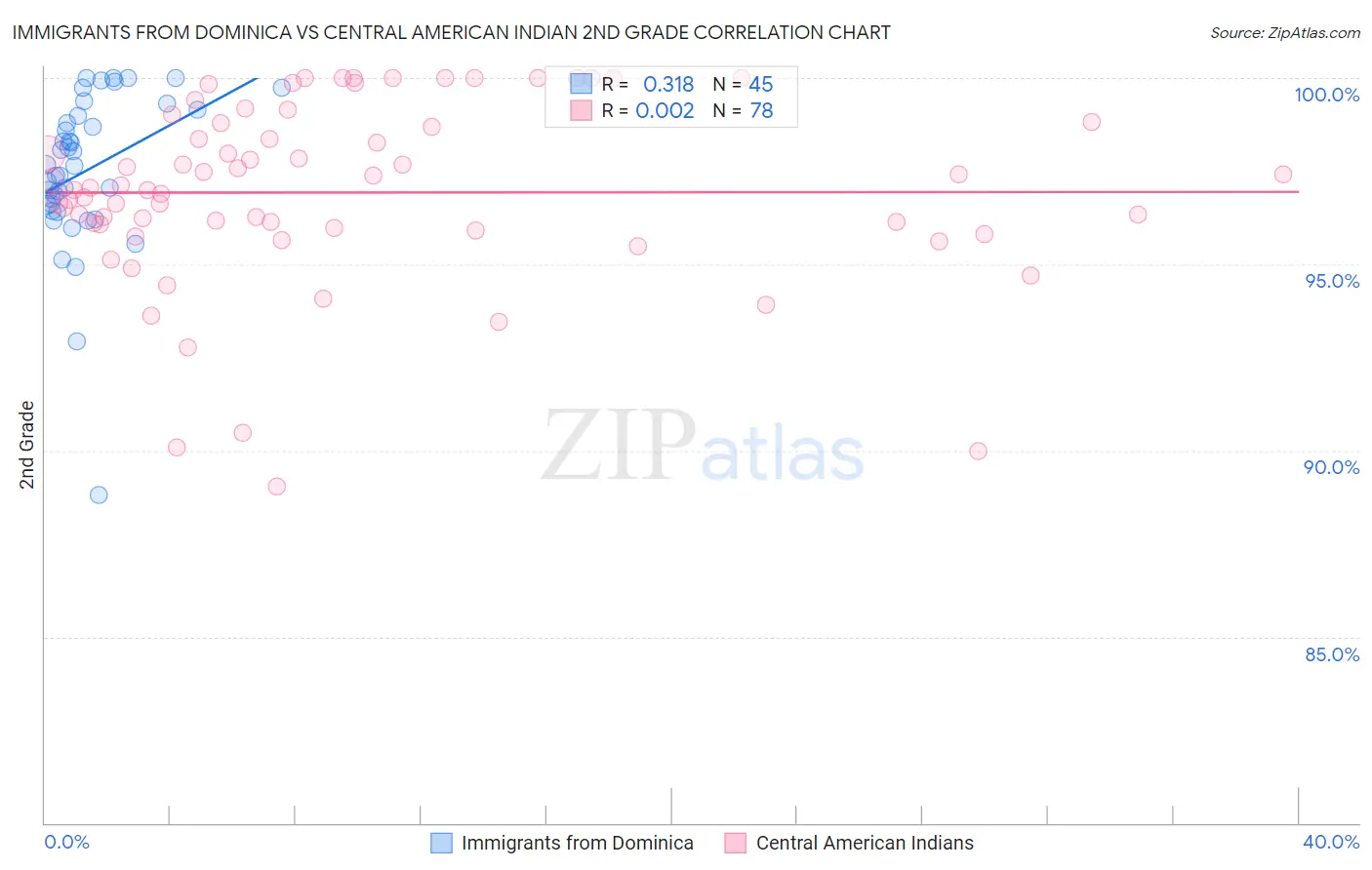 Immigrants from Dominica vs Central American Indian 2nd Grade