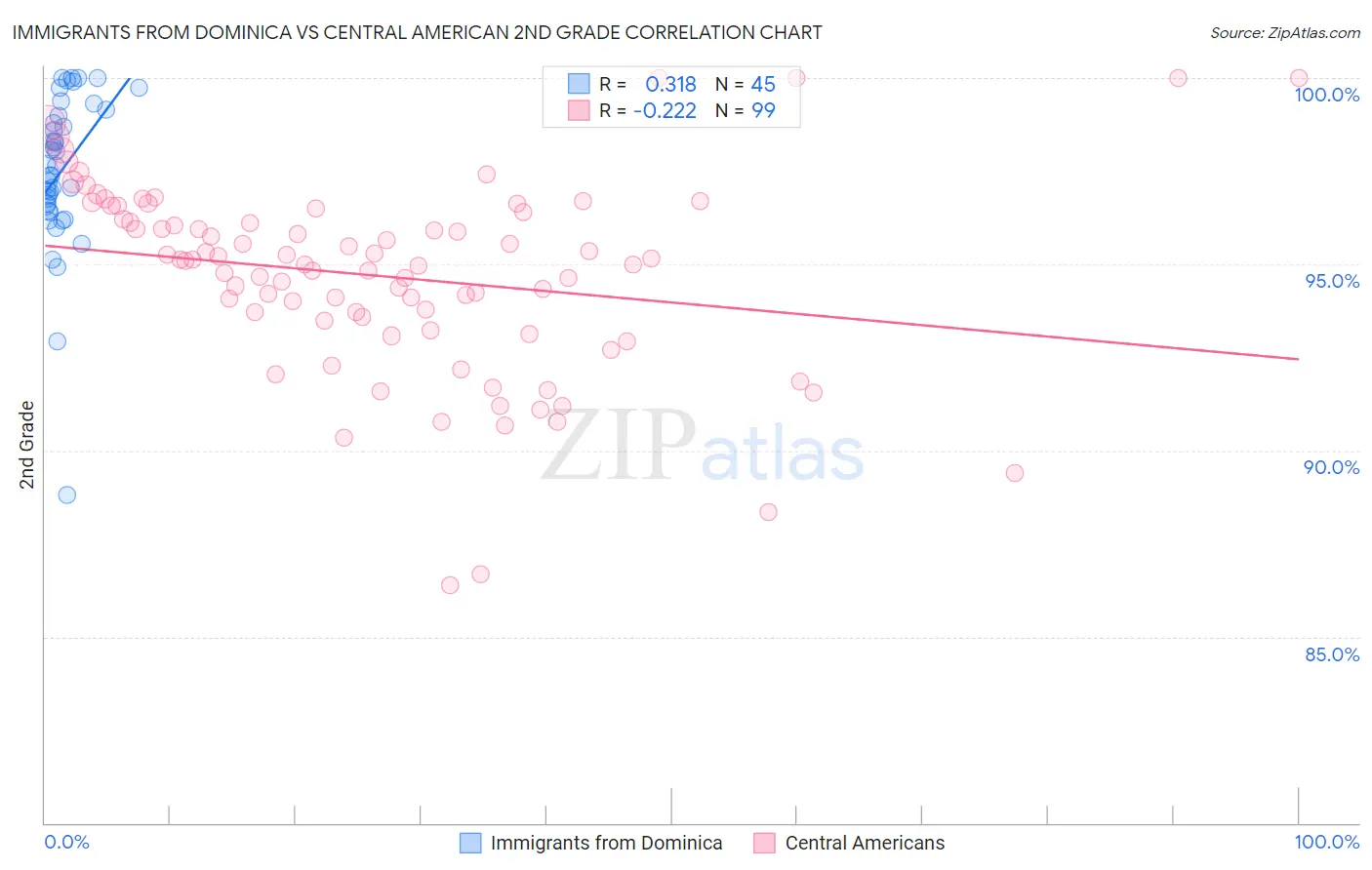 Immigrants from Dominica vs Central American 2nd Grade