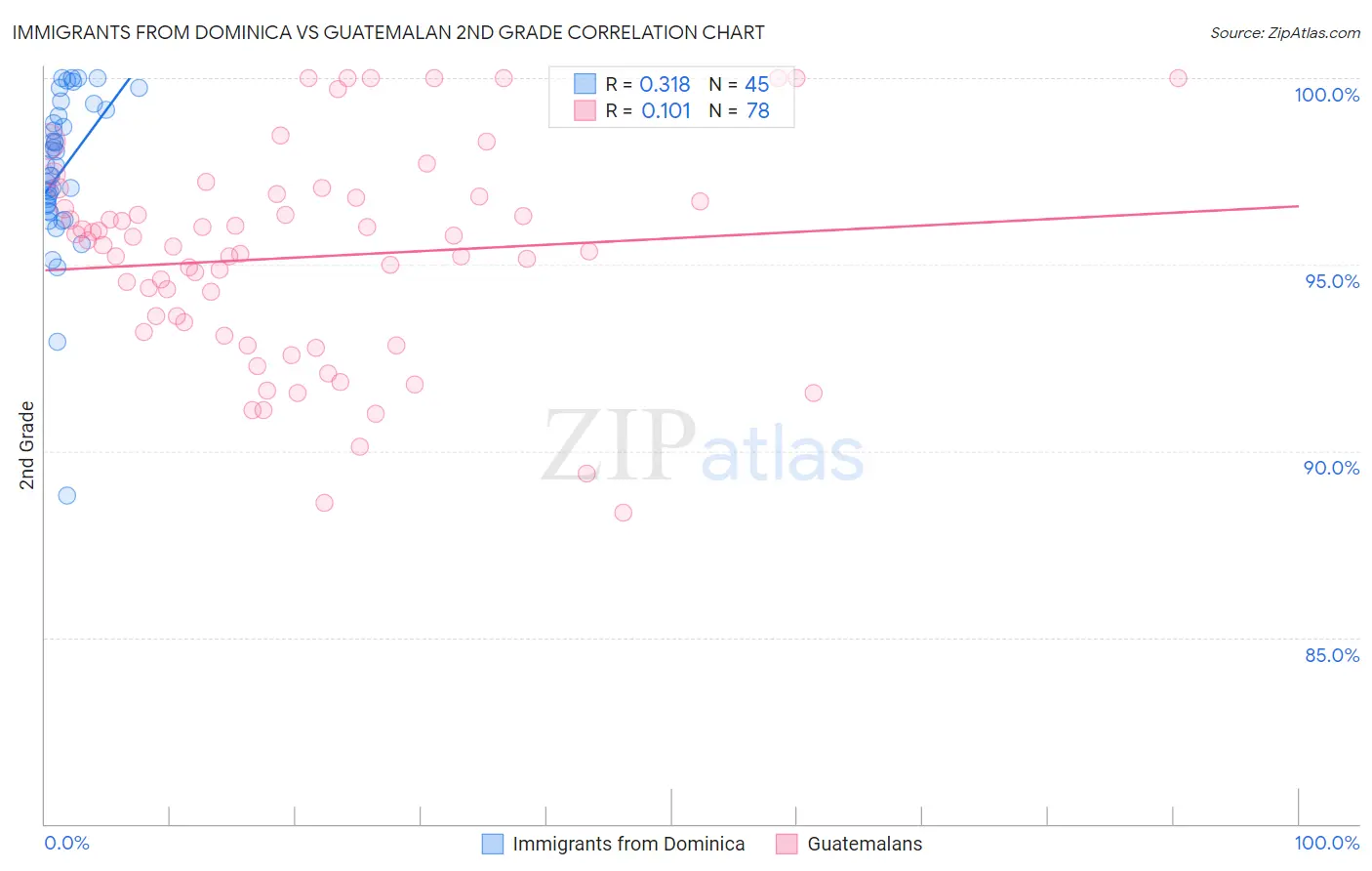 Immigrants from Dominica vs Guatemalan 2nd Grade