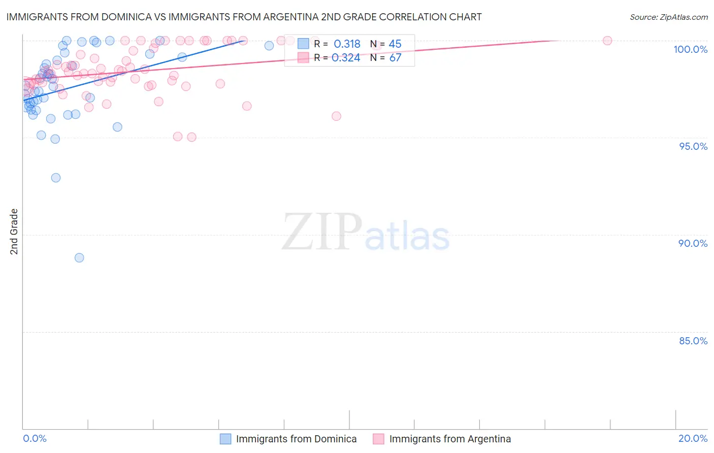 Immigrants from Dominica vs Immigrants from Argentina 2nd Grade