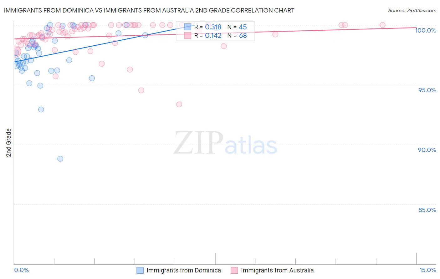 Immigrants from Dominica vs Immigrants from Australia 2nd Grade
