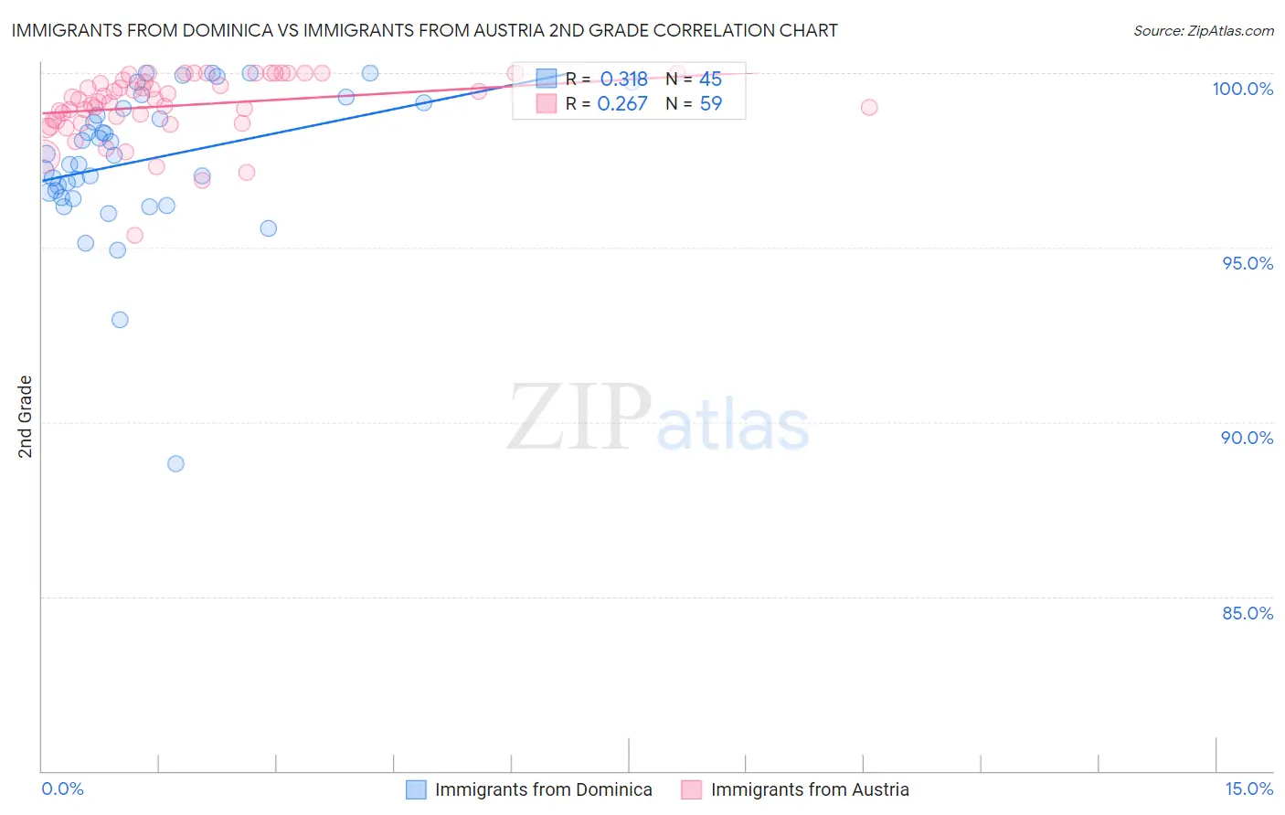 Immigrants from Dominica vs Immigrants from Austria 2nd Grade