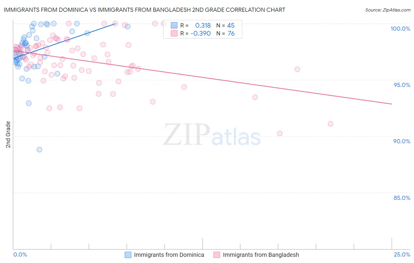Immigrants from Dominica vs Immigrants from Bangladesh 2nd Grade