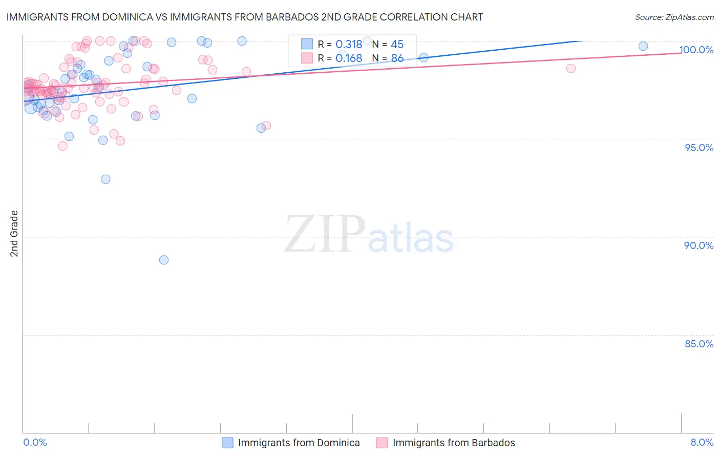 Immigrants from Dominica vs Immigrants from Barbados 2nd Grade