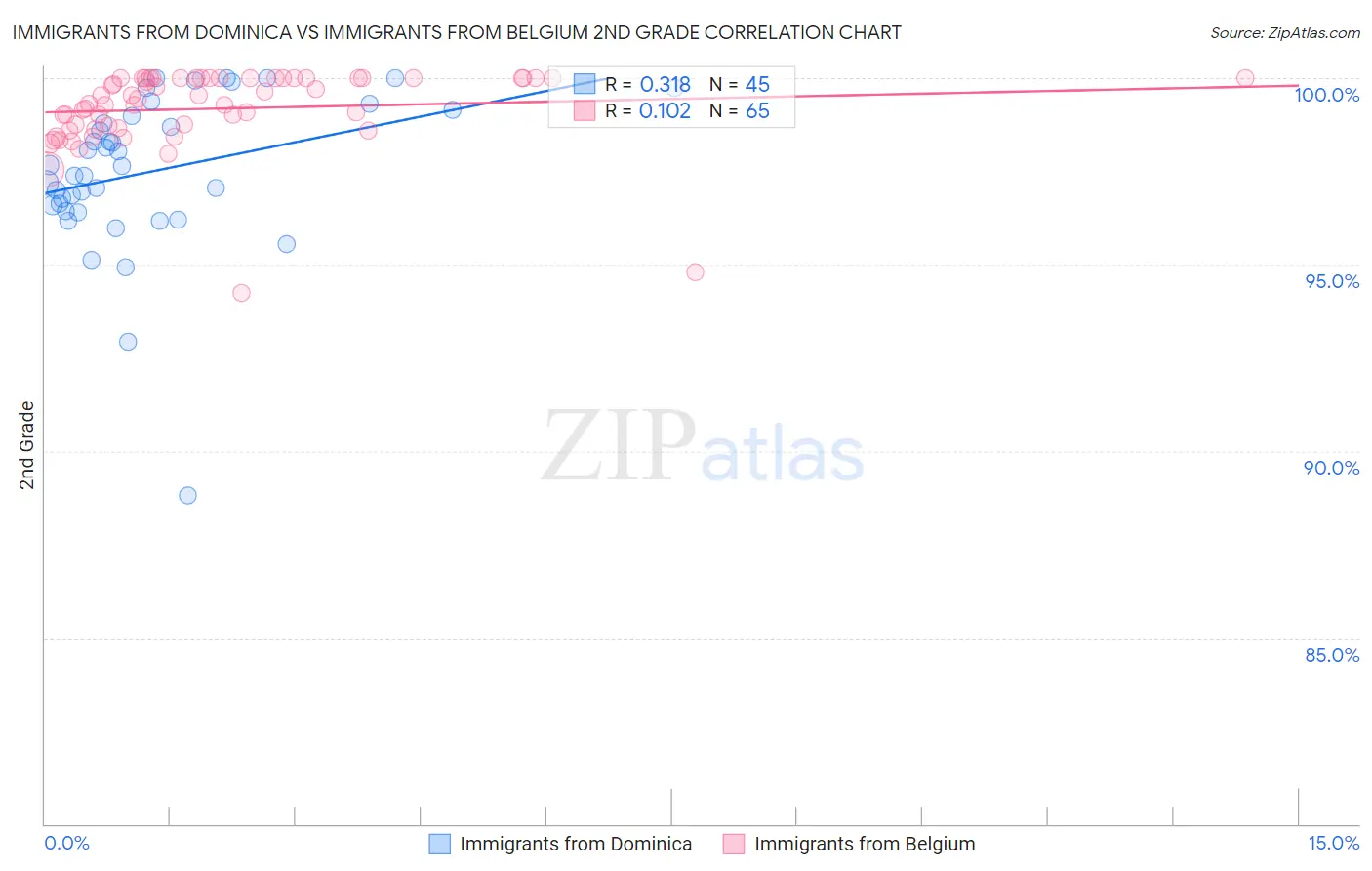 Immigrants from Dominica vs Immigrants from Belgium 2nd Grade