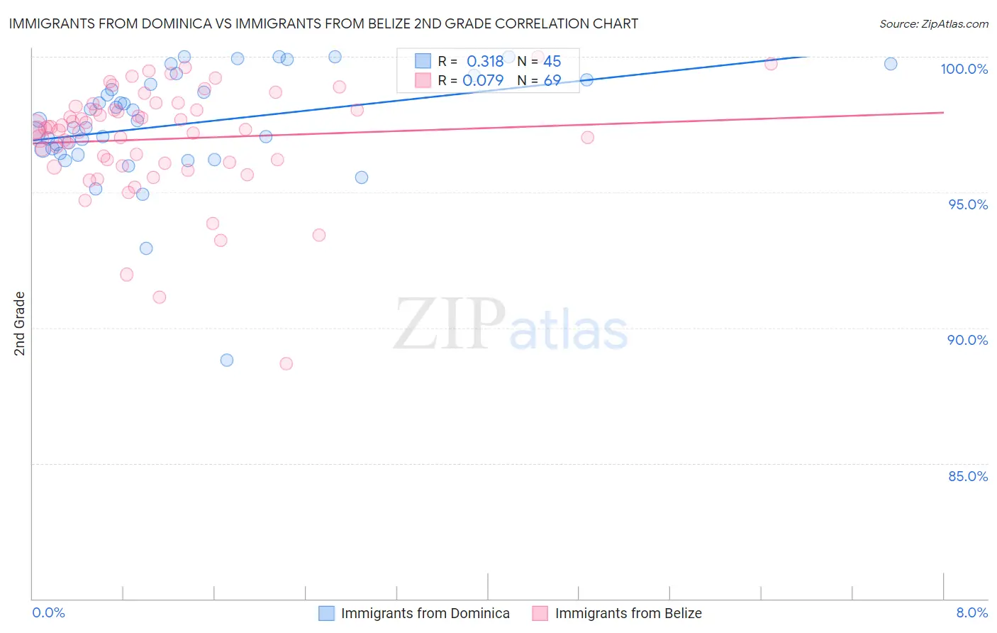 Immigrants from Dominica vs Immigrants from Belize 2nd Grade