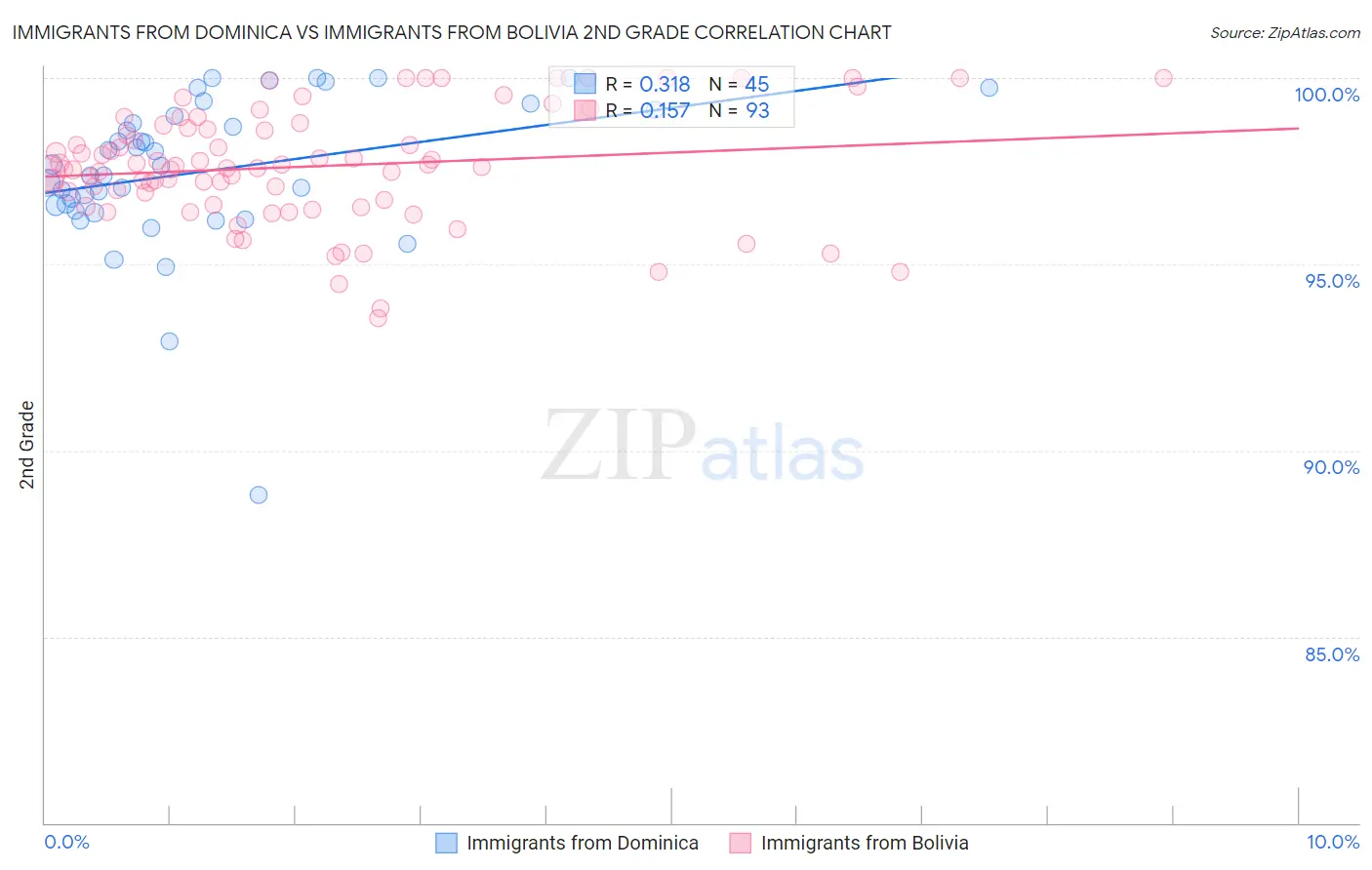 Immigrants from Dominica vs Immigrants from Bolivia 2nd Grade