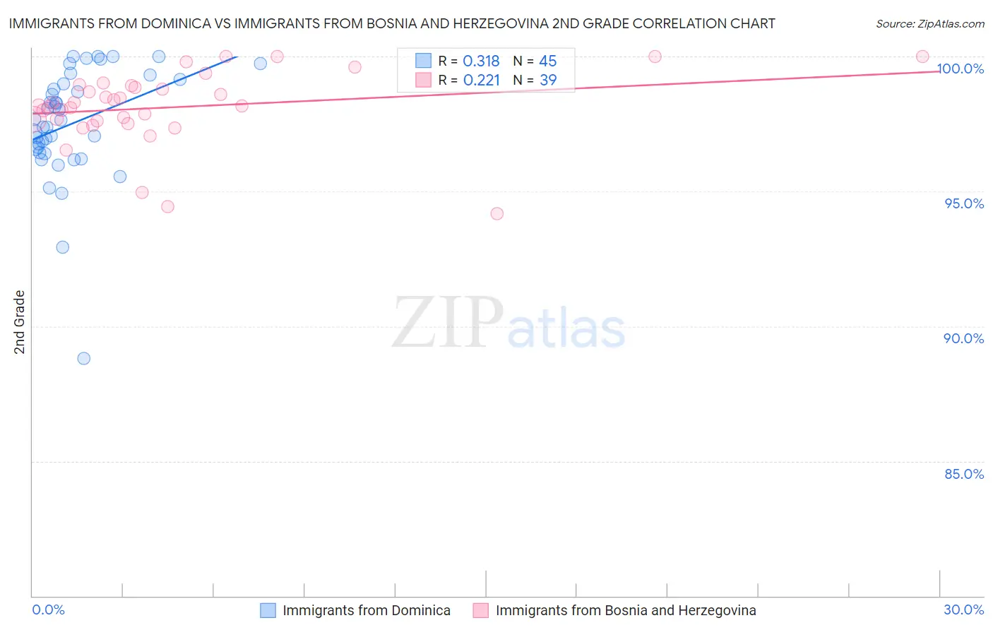 Immigrants from Dominica vs Immigrants from Bosnia and Herzegovina 2nd Grade