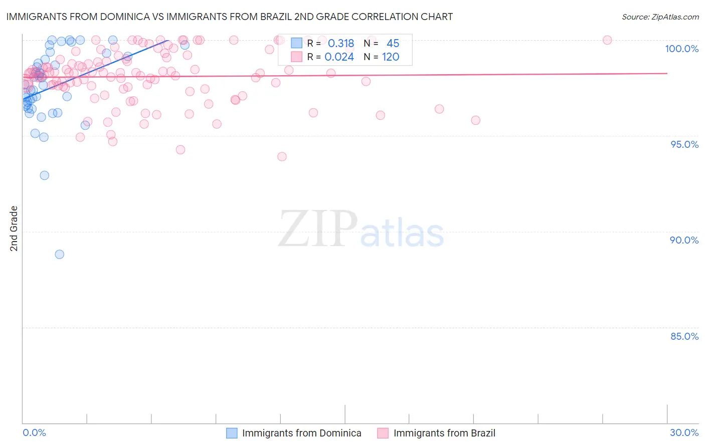 Immigrants from Dominica vs Immigrants from Brazil 2nd Grade