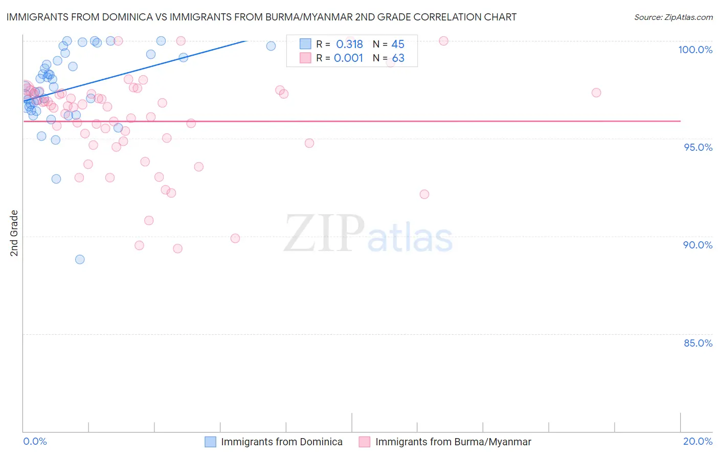 Immigrants from Dominica vs Immigrants from Burma/Myanmar 2nd Grade
