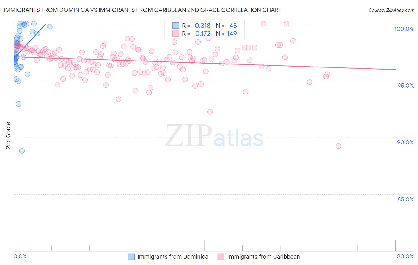 Immigrants from Dominica vs Immigrants from Caribbean 2nd Grade