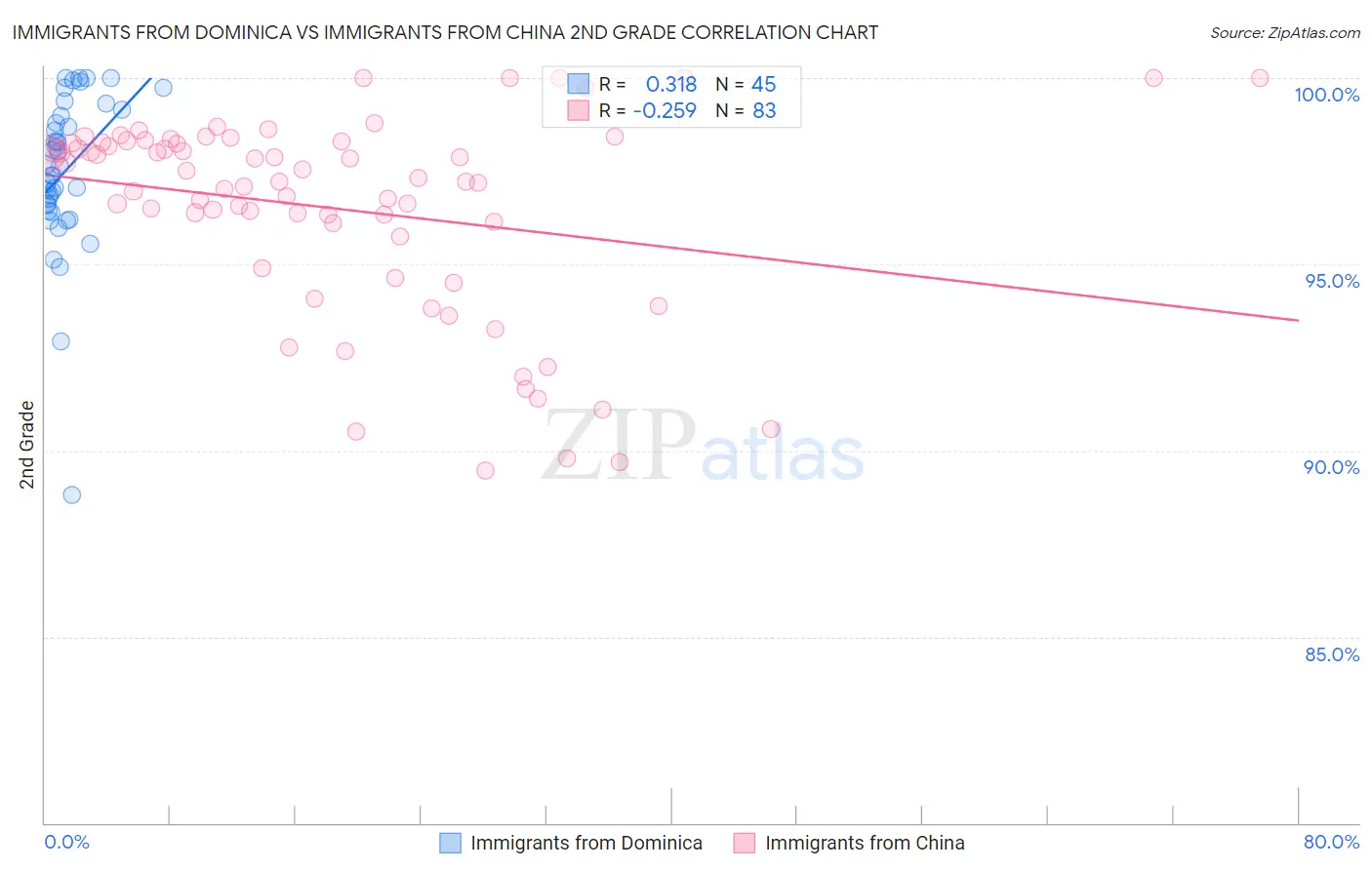 Immigrants from Dominica vs Immigrants from China 2nd Grade