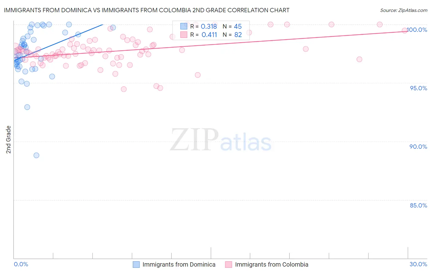 Immigrants from Dominica vs Immigrants from Colombia 2nd Grade