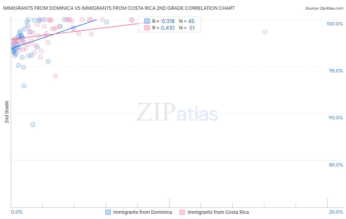 Immigrants from Dominica vs Immigrants from Costa Rica 2nd Grade