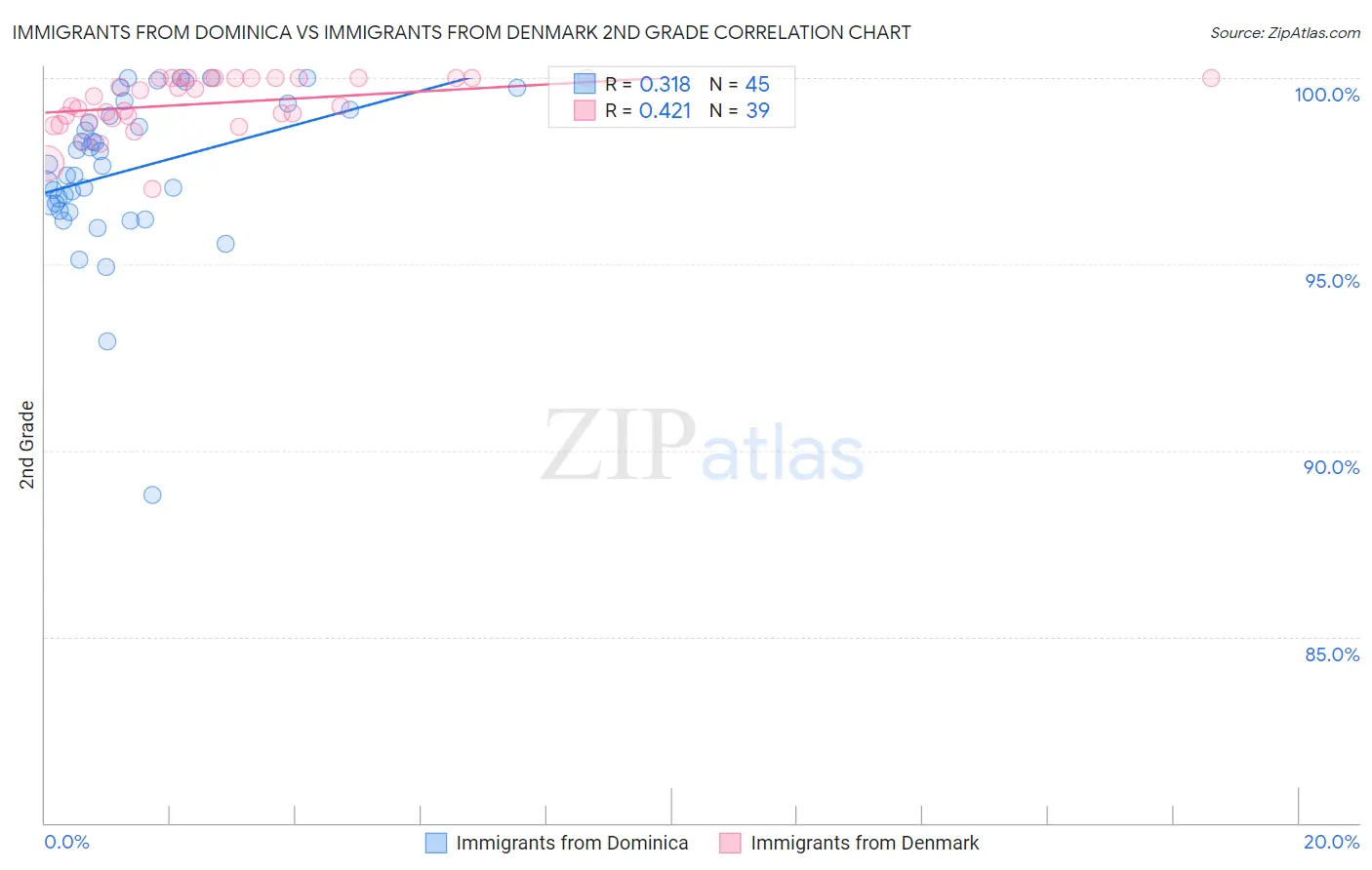 Immigrants from Dominica vs Immigrants from Denmark 2nd Grade