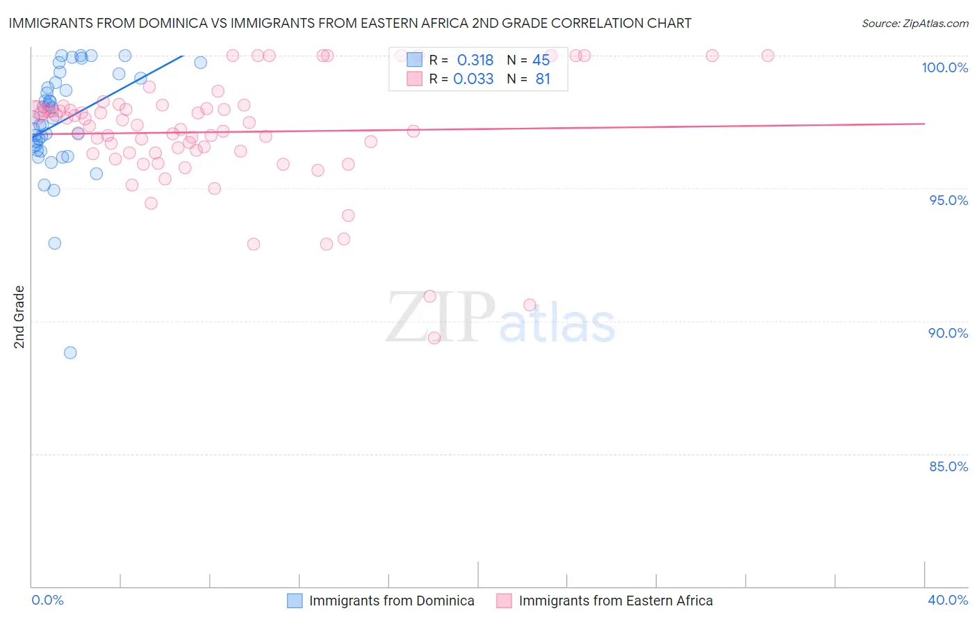 Immigrants from Dominica vs Immigrants from Eastern Africa 2nd Grade