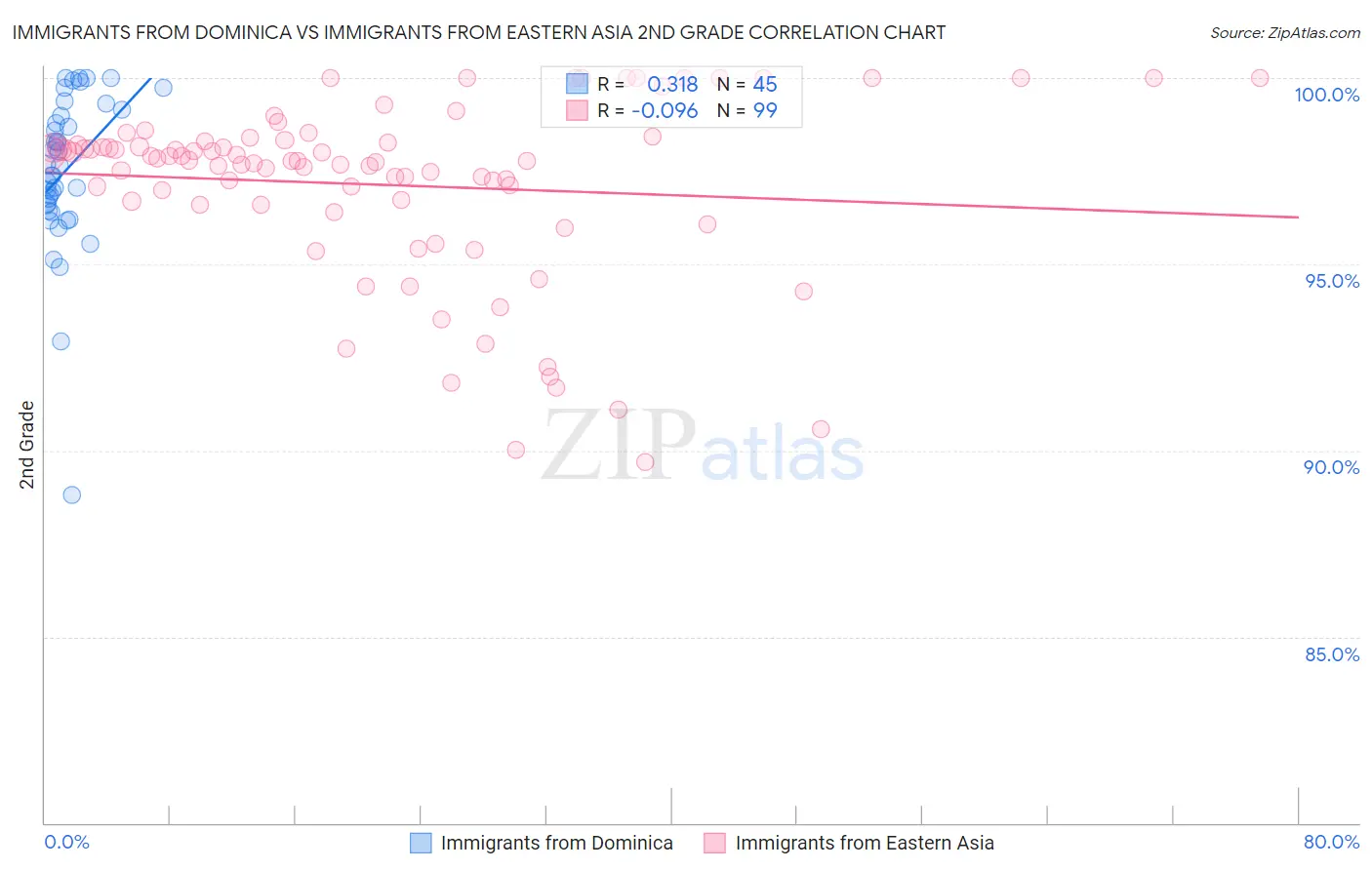 Immigrants from Dominica vs Immigrants from Eastern Asia 2nd Grade