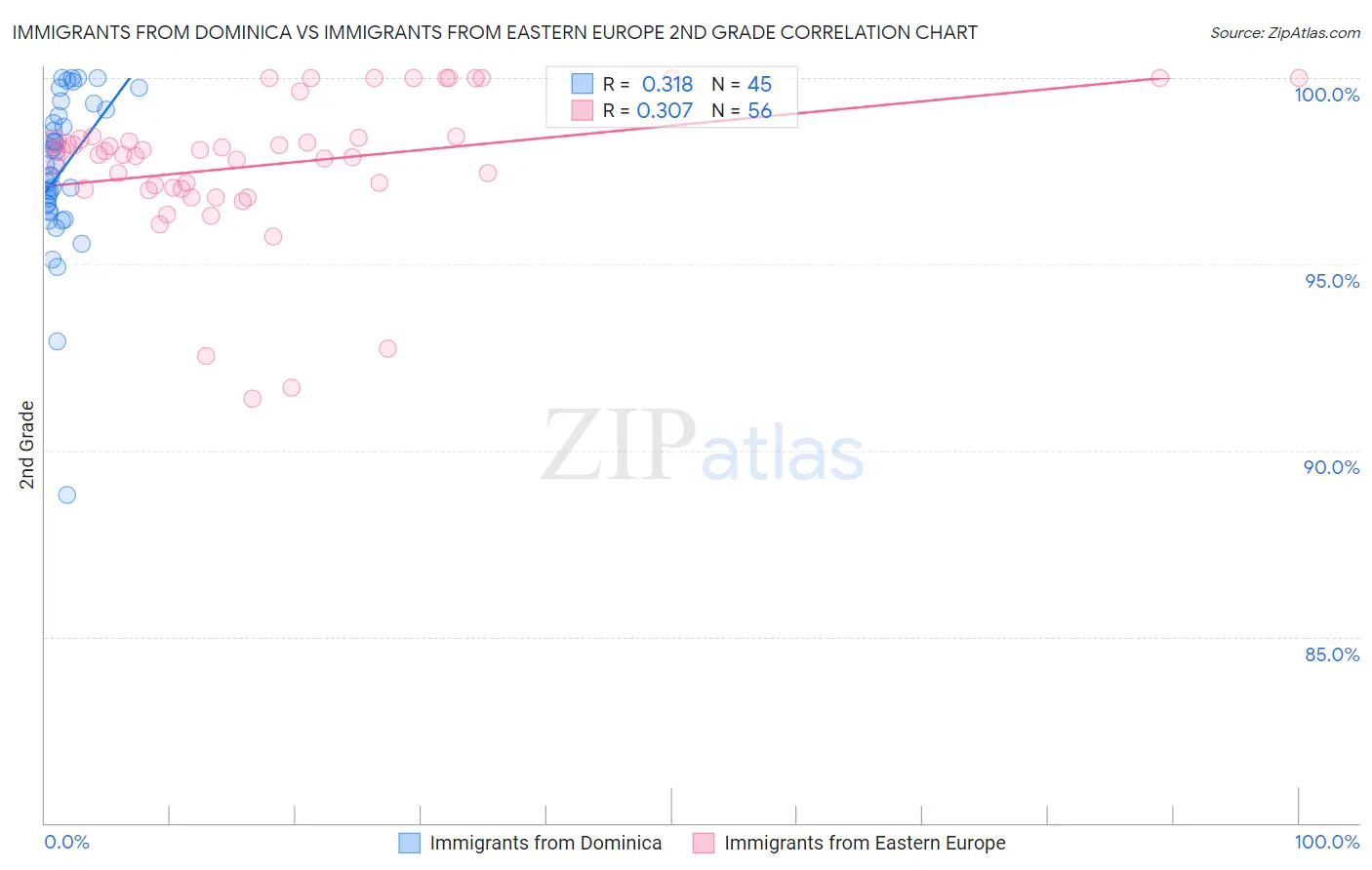 Immigrants from Dominica vs Immigrants from Eastern Europe 2nd Grade