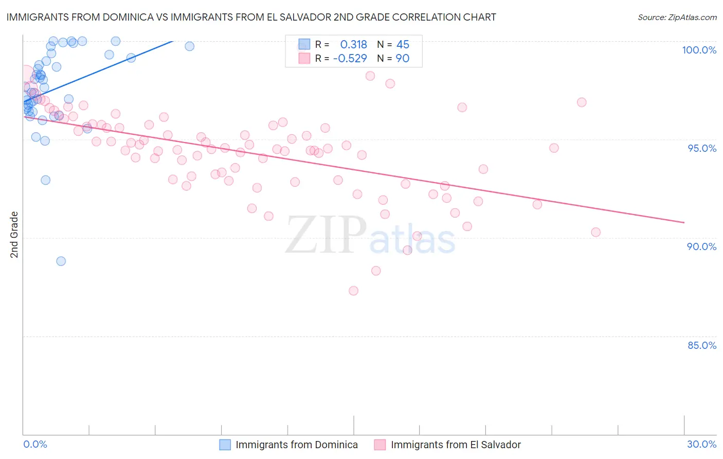 Immigrants from Dominica vs Immigrants from El Salvador 2nd Grade