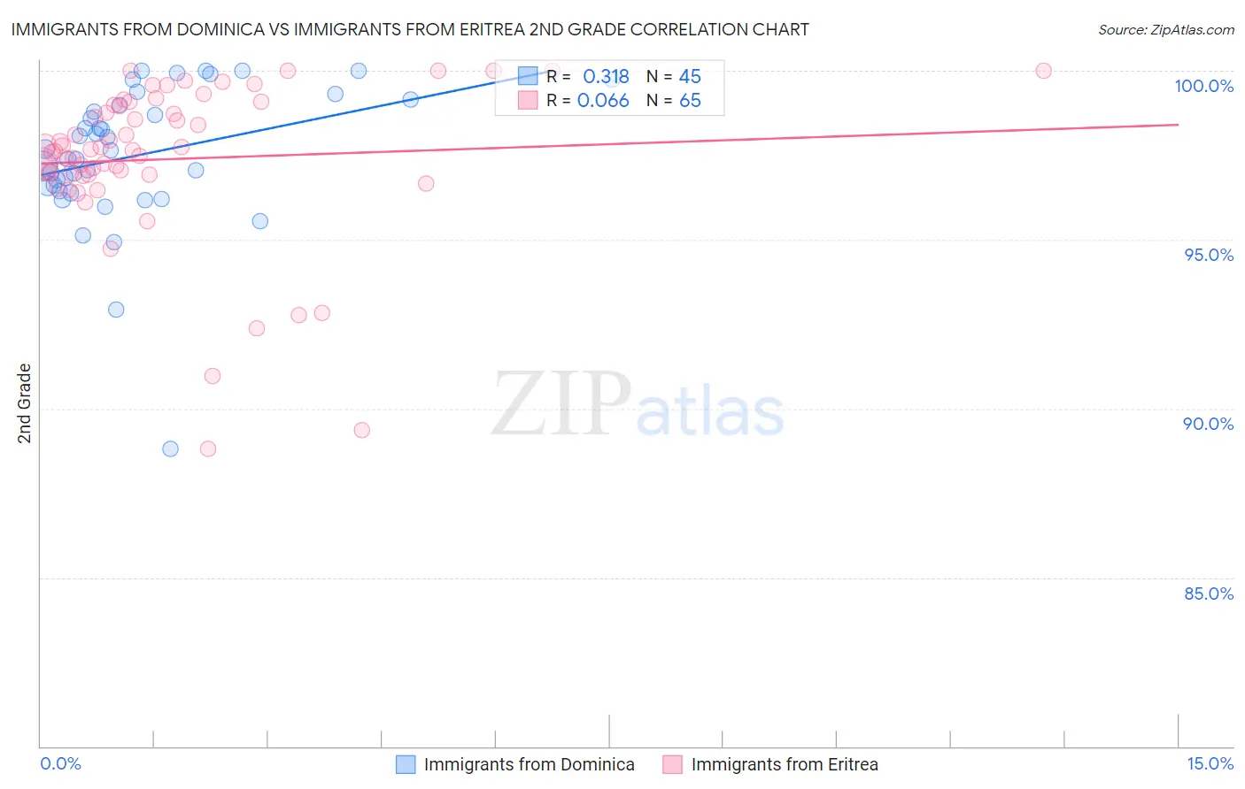 Immigrants from Dominica vs Immigrants from Eritrea 2nd Grade