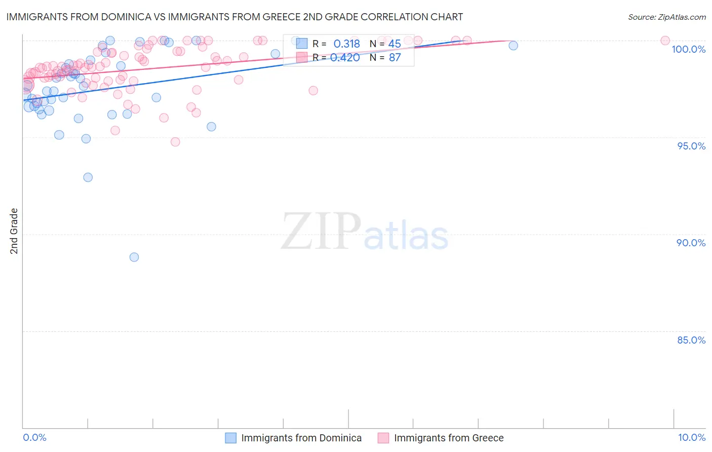 Immigrants from Dominica vs Immigrants from Greece 2nd Grade