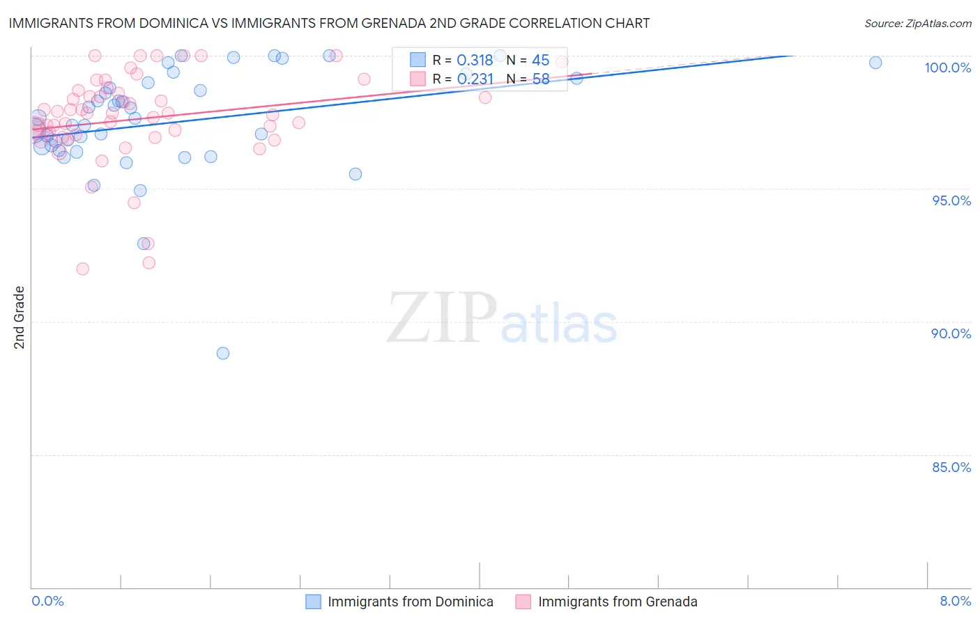 Immigrants from Dominica vs Immigrants from Grenada 2nd Grade
