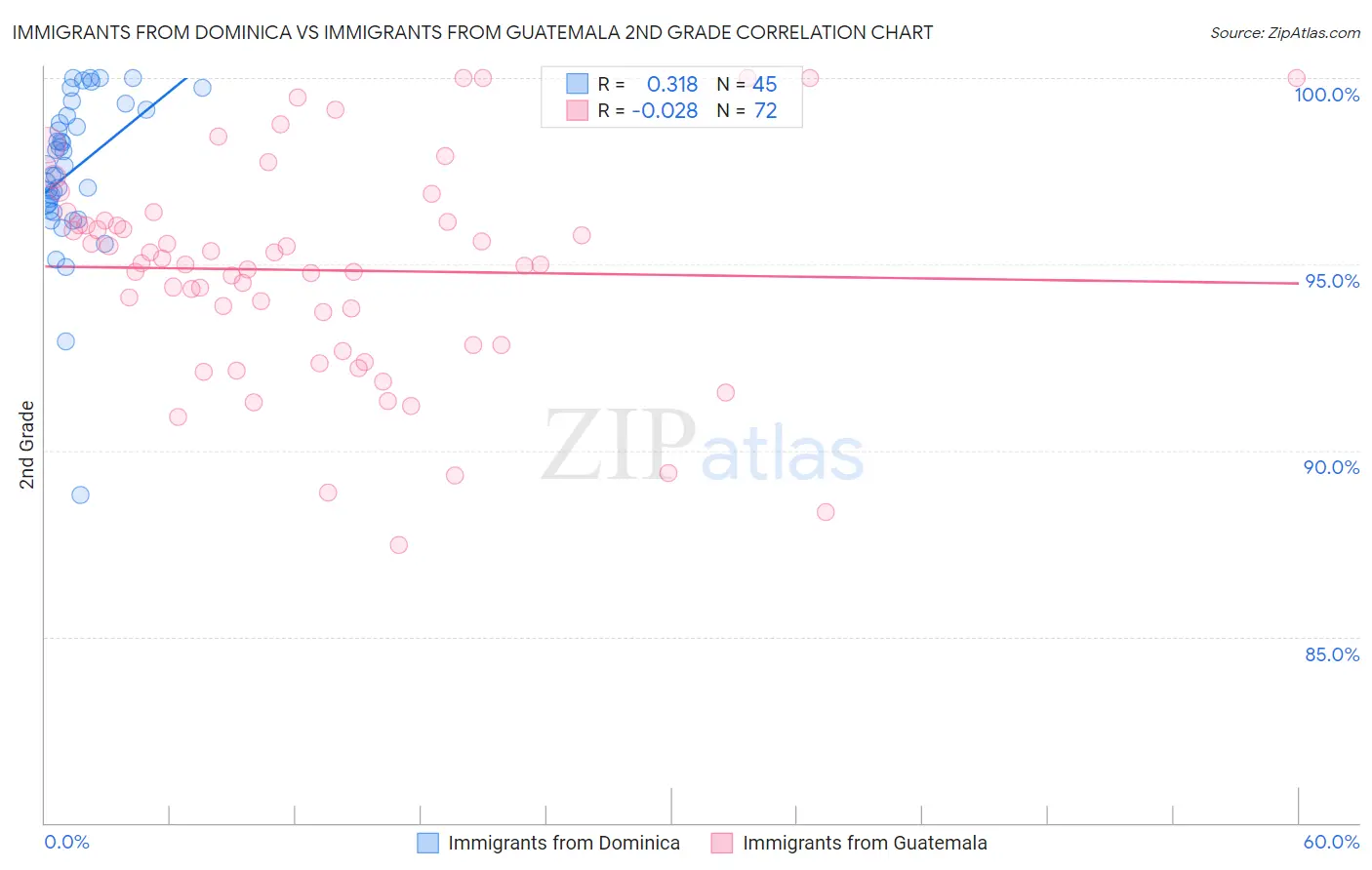 Immigrants from Dominica vs Immigrants from Guatemala 2nd Grade