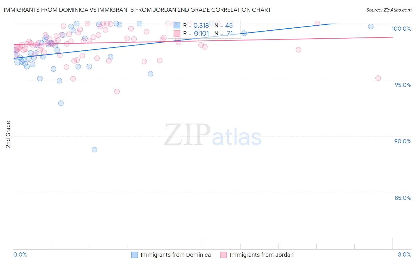 Immigrants from Dominica vs Immigrants from Jordan 2nd Grade