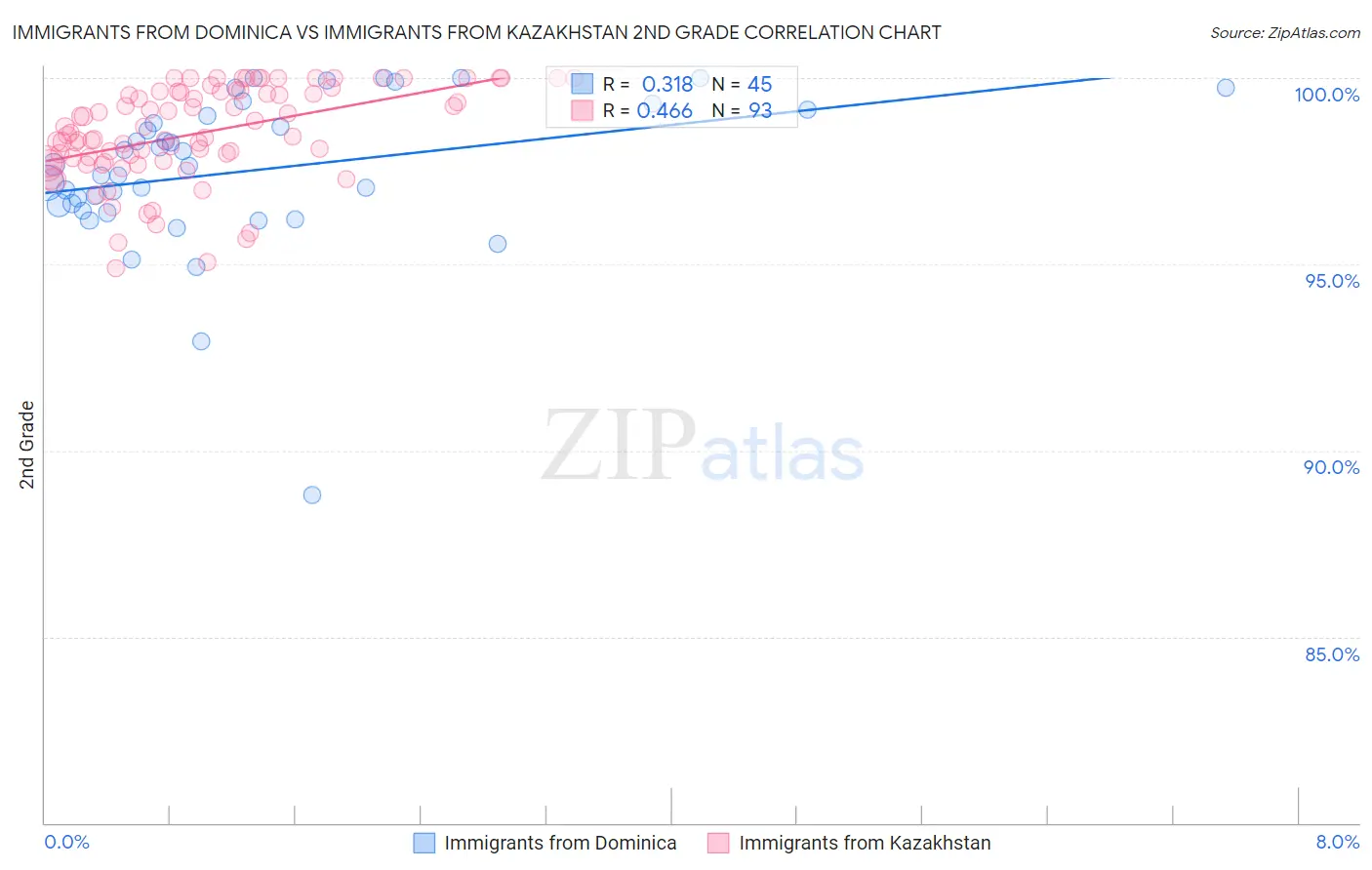 Immigrants from Dominica vs Immigrants from Kazakhstan 2nd Grade