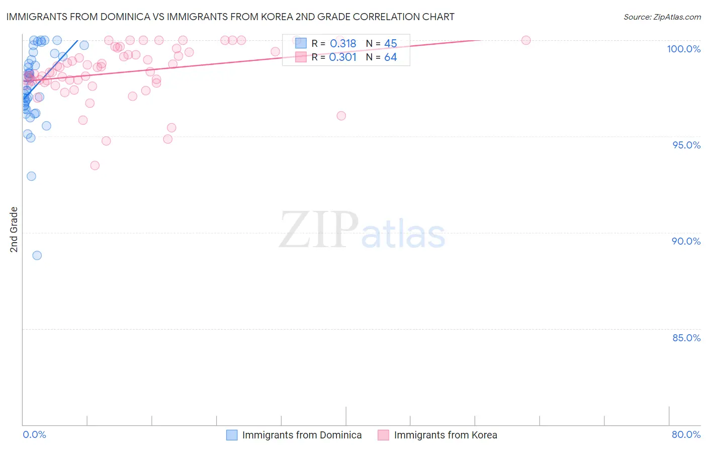 Immigrants from Dominica vs Immigrants from Korea 2nd Grade