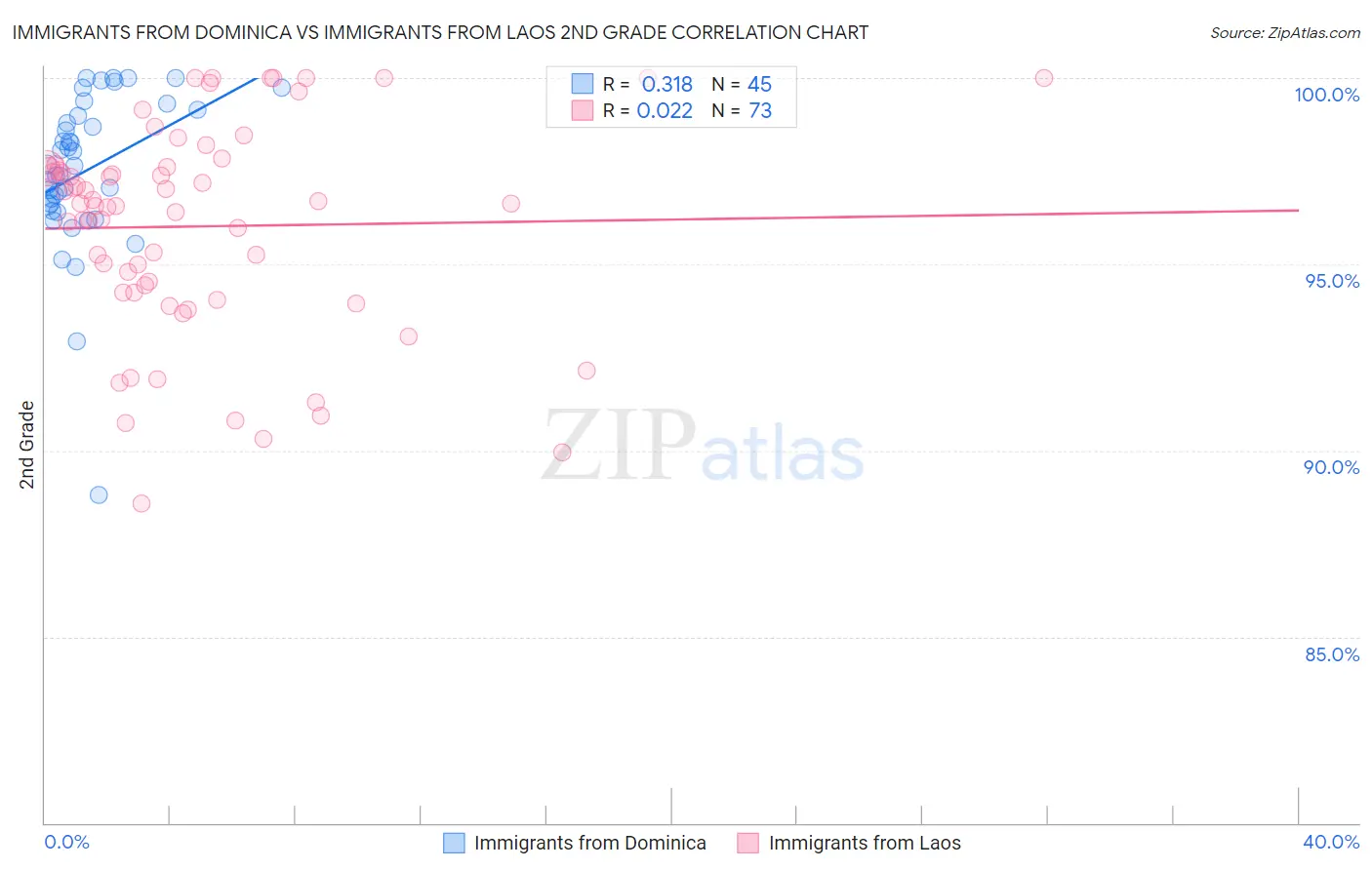 Immigrants from Dominica vs Immigrants from Laos 2nd Grade